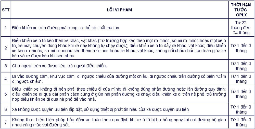 Những lỗi vi phạm bị tước Giấy phép lái xe đối với tài xế ô tô