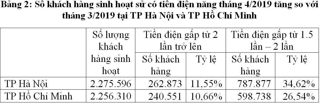 500 ngàn hộ tiền điện tăng gấp đôi: Lời chính thức từ EVN