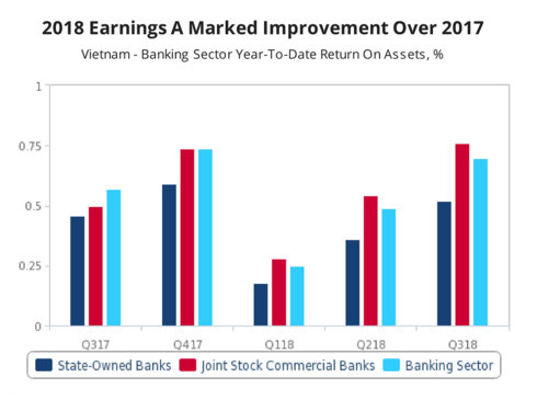 Moderate earnings growth forecast for VN banking sector