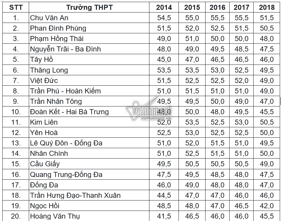 Điểm chuẩn vào lớp 10 THPT công lập tại Hà Nội trong 5 năm gần nhất