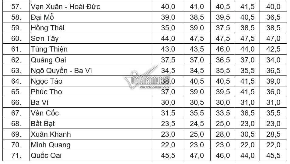 Điểm chuẩn vào lớp 10 THPT công lập tại Hà Nội trong 5 năm gần nhất