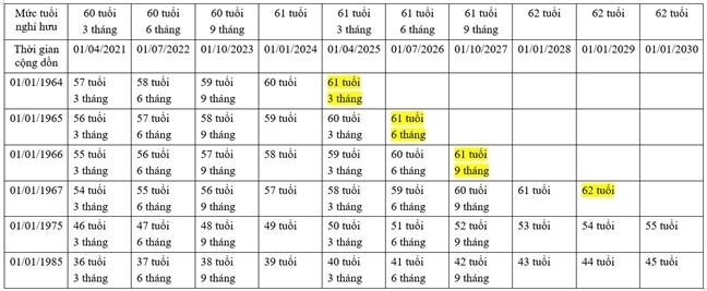 Cách tính tuổi nghỉ hưu theo phương án mới như thế nào?