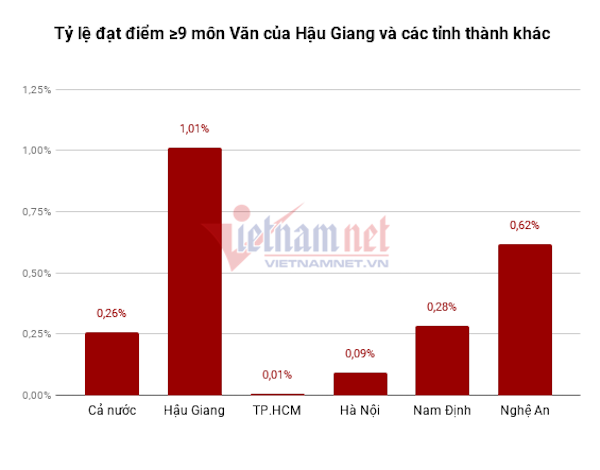 Để các tỉnh tự chấm môn văn, có tái diễn nâng điểm thi THPT quốc gia?