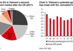 EU, Vietnam to ratify “ambitious” EVFTA by end of 2019: HSBC