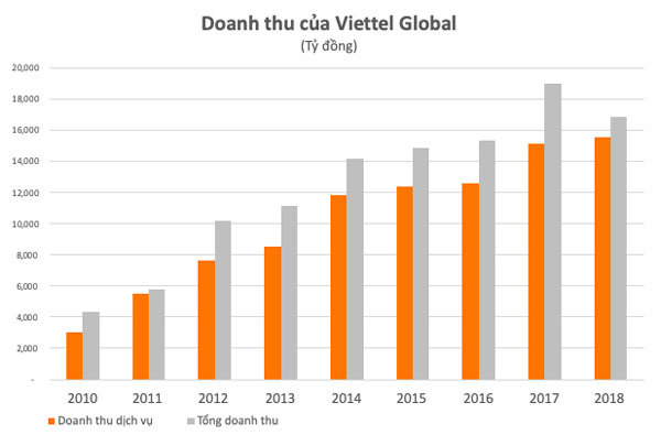 Biên lợi nhuận gộp 2018 của Viettel cao nhất trong 4 năm