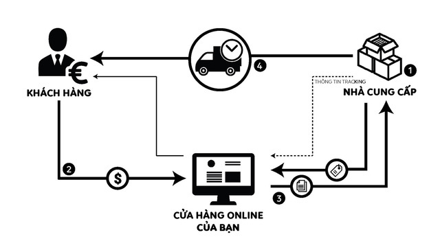 Kinh doanh vốn 0 đồng: Sự thật kiếm lãi 10.000 USD/tháng