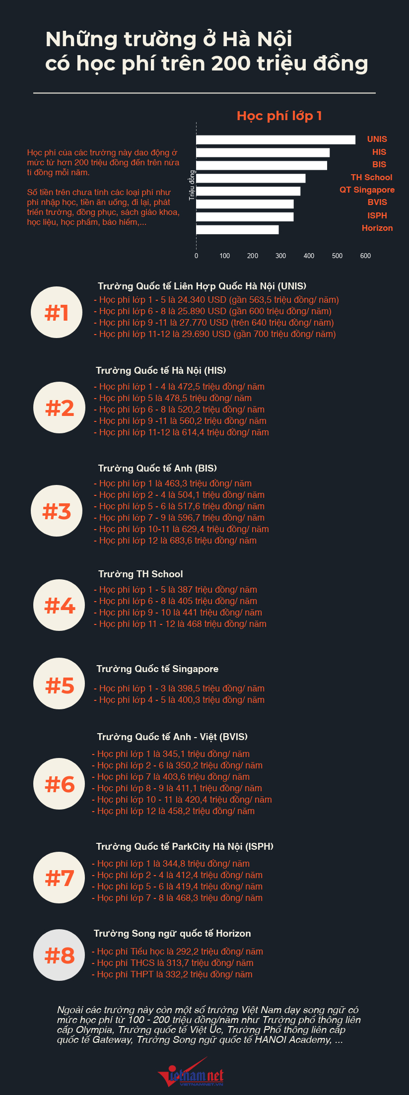 Những trường học ở Hà Nội có học phí trên 200 triệu đồng