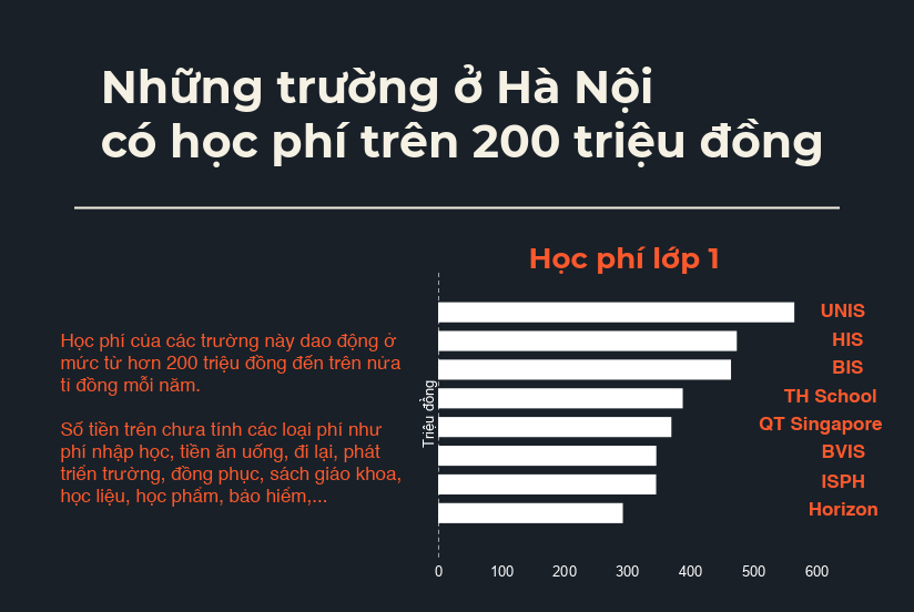 Những trường học ở Hà Nội có học phí trên 200 triệu đồng