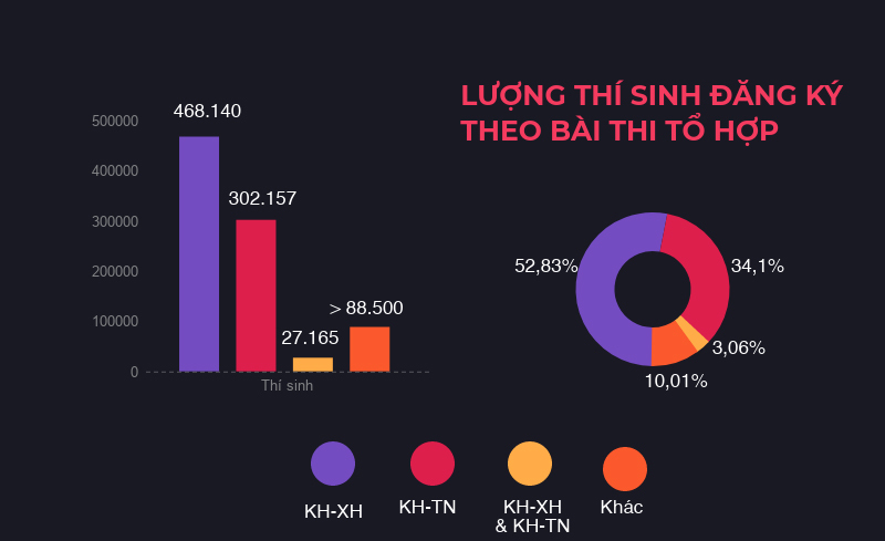 Gần 53% thí sinh chọn Khoa học Xã hội để thi THPT quốc gia 2019