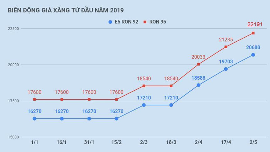 Giá xăng đang ‘cõng’ bao nhiêu thuế phí?