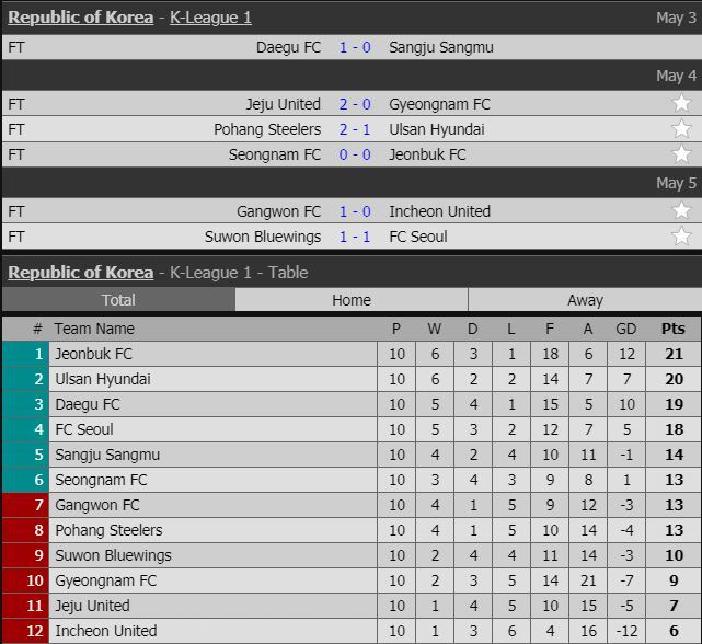 K League 2019 Table France Ligue 1 Classement