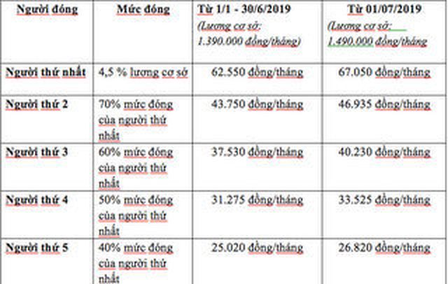 Từ 1/7: Giá thẻ BHYT hộ gia đình tăng từ 1.800 - 4.500 đồng/thẻ