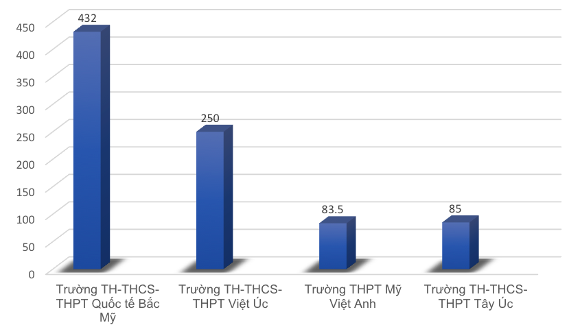 Trường phổ thông có học phí cao nhất Sài Gòn là hơn 430 triệu đồng/năm