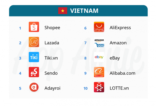 Shopee leads in active users in Q1