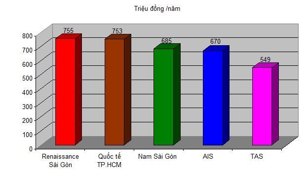 Những trường có học phí từ 500 - 800 triệu đồng/năm ở TP.HCM