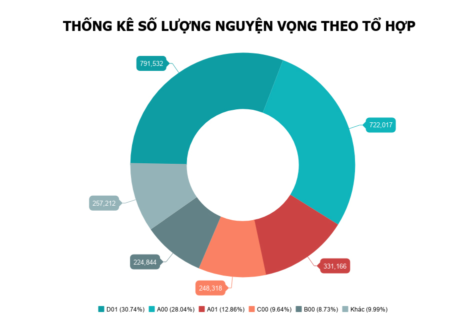 Nhiều trường đại học nhận hàng chục nghìn nguyện vọng đăng ký xét tuyển