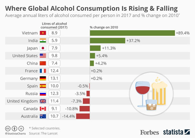 Forbes: Người Việt tiêu thụ rượu bia tăng nhanh nhất thế giới