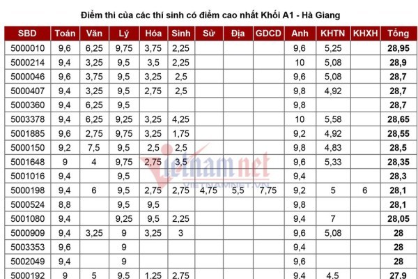Điều chuyển công tác 2 thanh tra thi vắng mặt không phép tại Hà Giang