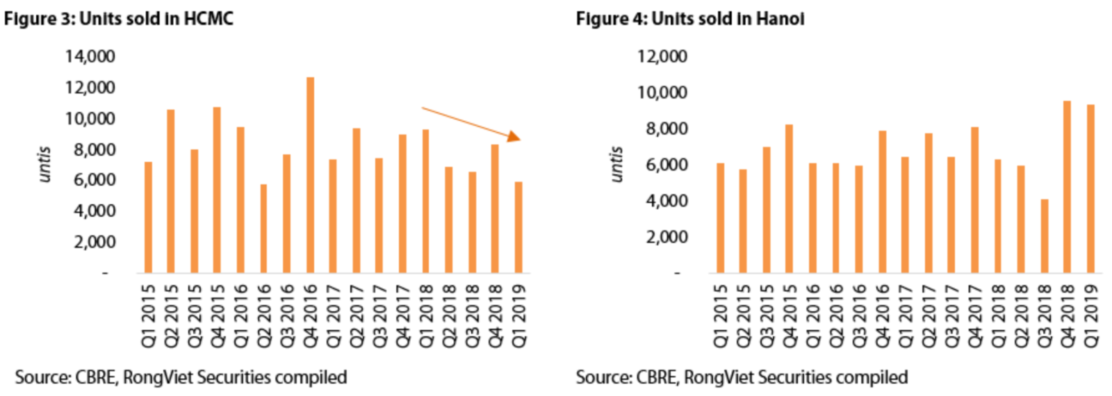 Hanoi records best quarterly performance in condominium market