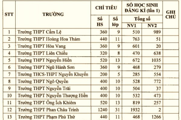 Đà Nẵng công bố tỷ lệ 