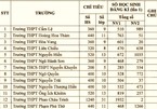 Đà Nẵng công bố tỷ lệ "chọi" vào lớp 10 năm học 2019-2020