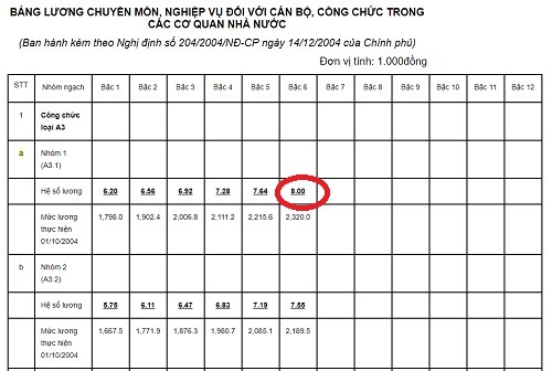 Lương công chức, viên chức tăng tối đa bao nhiêu từ 1/7/2019?