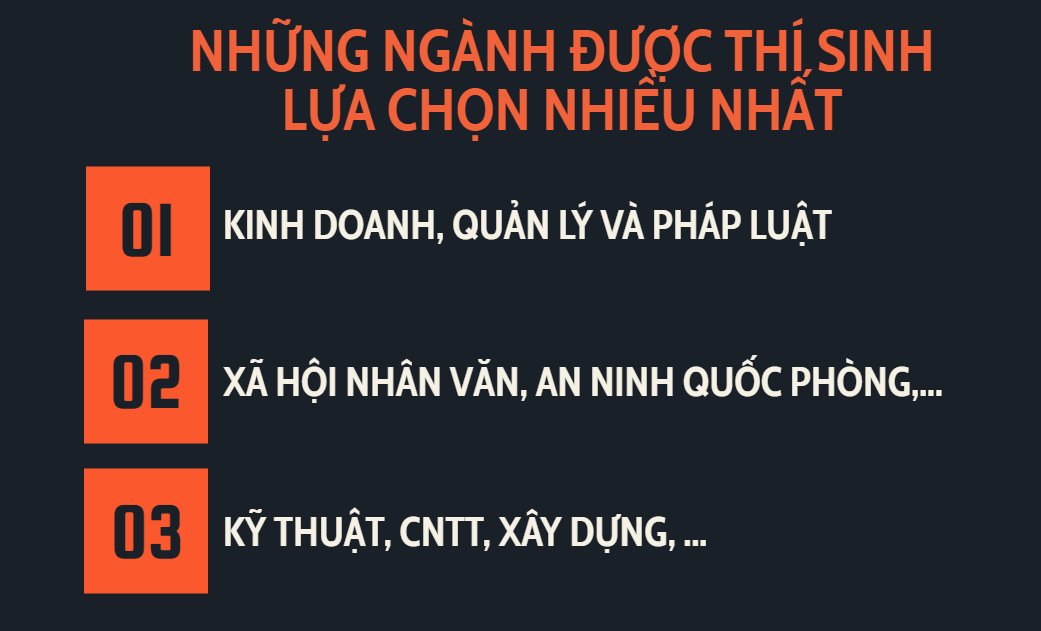 Nhóm ngành Kinh doanh, Quản lý và Pháp luật được chọn nhiều nhất để xét tuyển ĐH