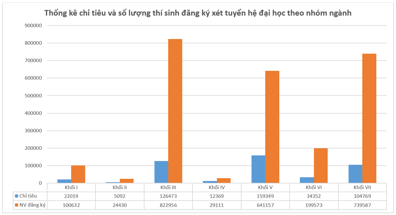 Nhóm ngành Kinh doanh, Quản lý và Pháp luật được chọn nhiều nhất để xét tuyển ĐH