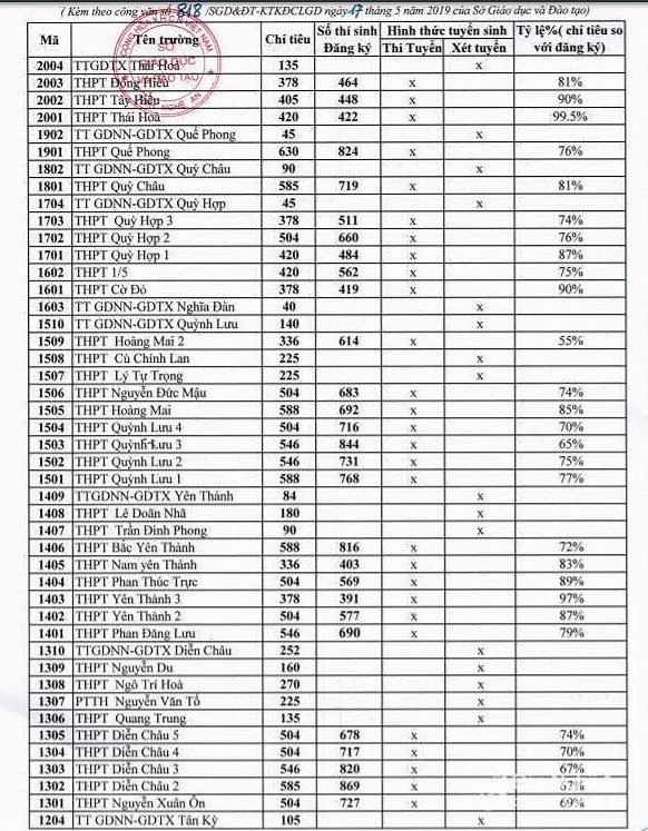 Nghệ An công bố chỉ tiêu và tỷ lệ chọi vào lớp 10 THPT năm học 2019