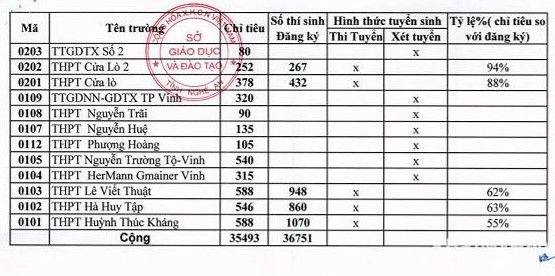 TX.Dĩ An: 54/54 chi, Đảng bộ hoàn tất triển khai thực hiện Chỉ thị 05