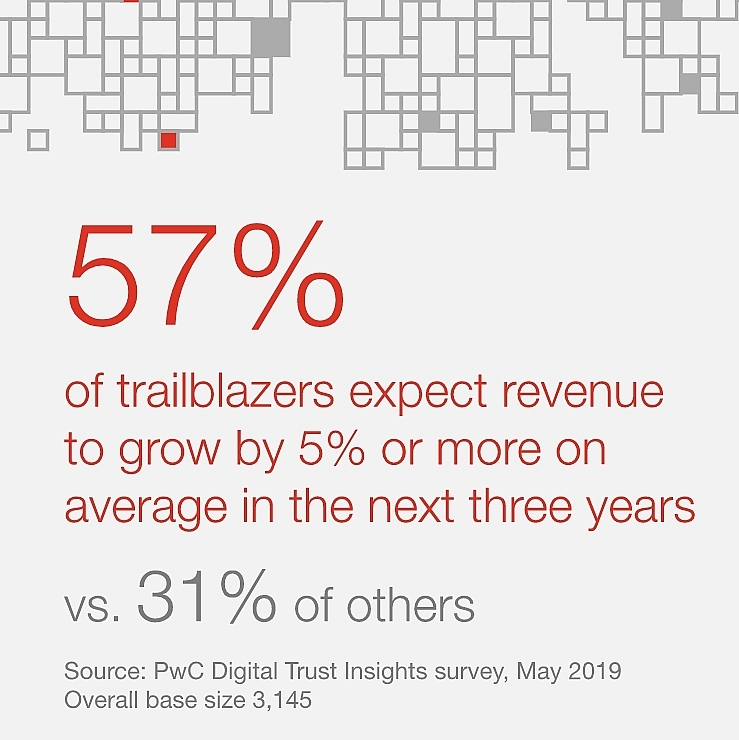 PwC Digital Trust Insights Survey: Cybersecurity helps organisations outperform their peers