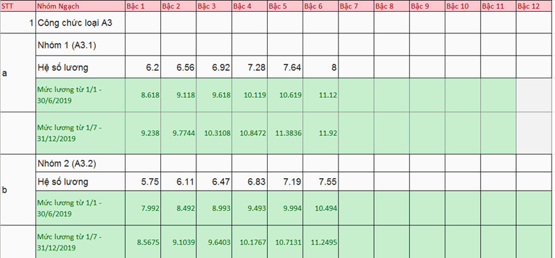 Bảng lương cán bộ, công chức từ 1/7/2019