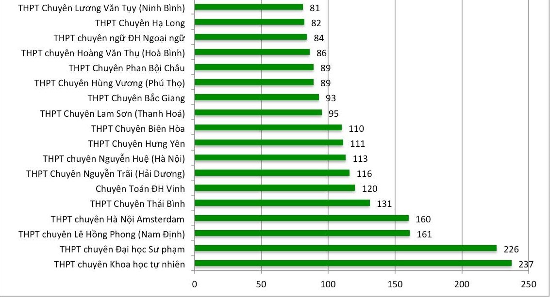 Trường ĐH Bách khoa Hà Nội “bội thu” với gần 33.000 thí sinh đăng ký