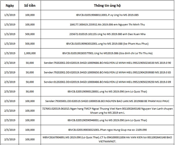 Bạn đọc ủng hộ các hoàn cảnh khó khăn 10 ngày đầu tháng 5/2019