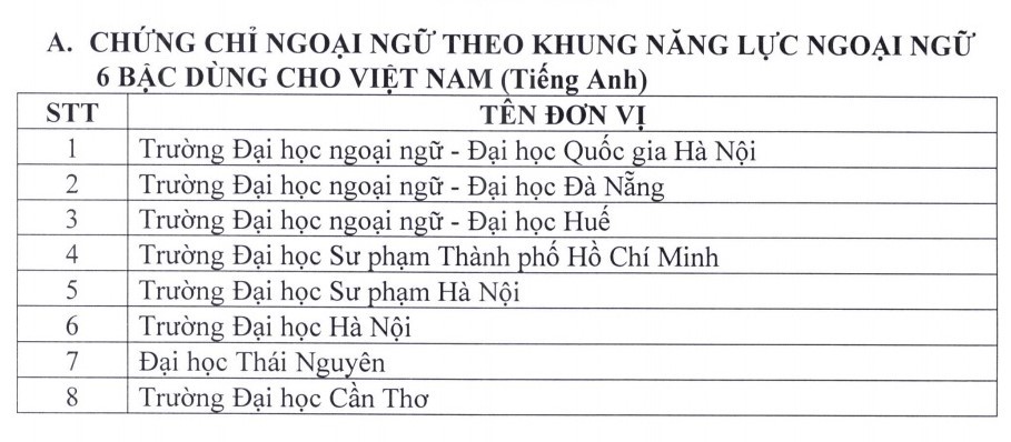 Danh sách các đơn vị đủ điều kiện tổ chức thi và cấp chứng chỉ ngoại ngữ theo khung 6 bậc