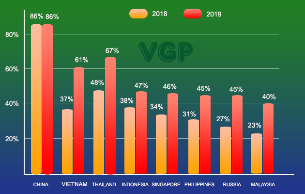 Vietnam tops the world in growth of mobile payment users