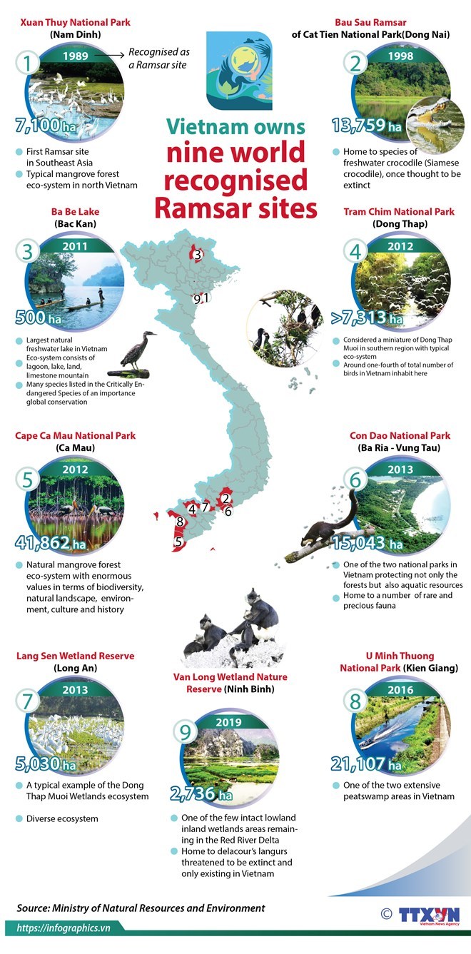 Nine world recognised Ramsar sites in Vietnam