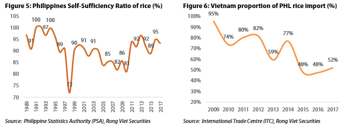 Philippine rice tariffication law to benefits Vietnam’s exporters