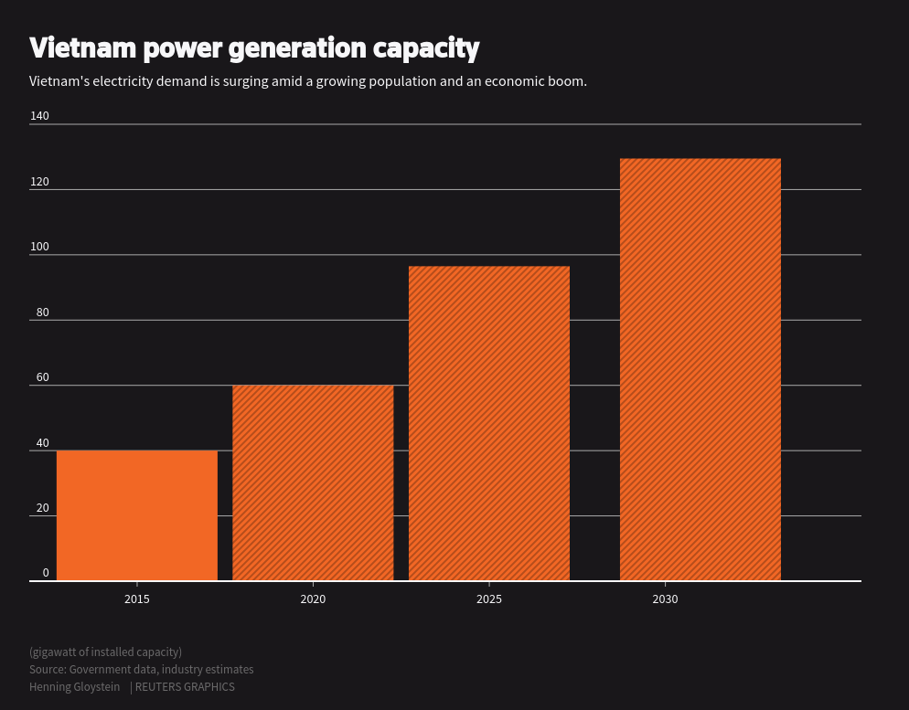 Vietnam’s electricity sector projected to be bigger than Britain’s by