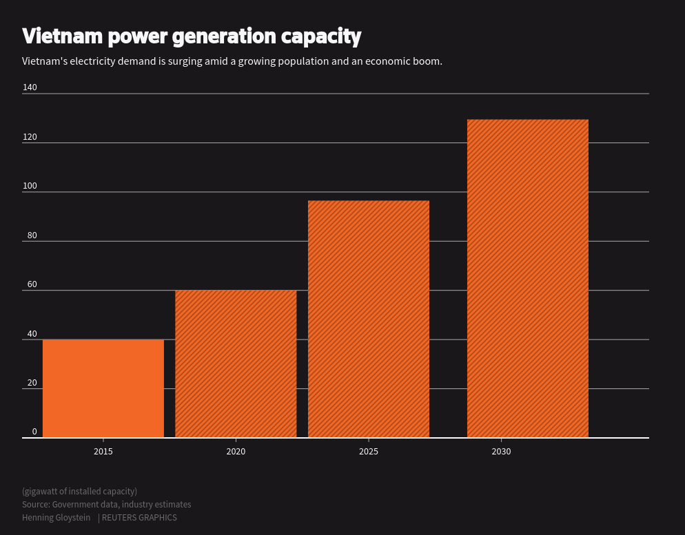 Vietnam’s electricity sector projected to be bigger than Britain’s by mid-2020s