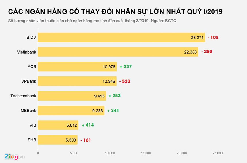 Hàng ngàn nhân viên nghỉ việc ở ngân hàng hàng đầu Việt Nam