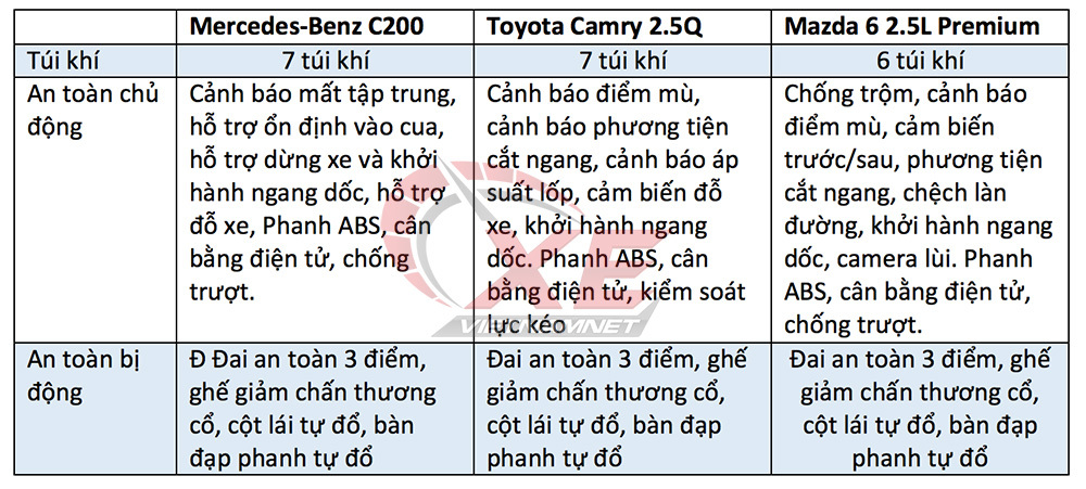 Trên 1 tỷ, chọn Mercedes-Benz C200, Camry hay Mazda6?