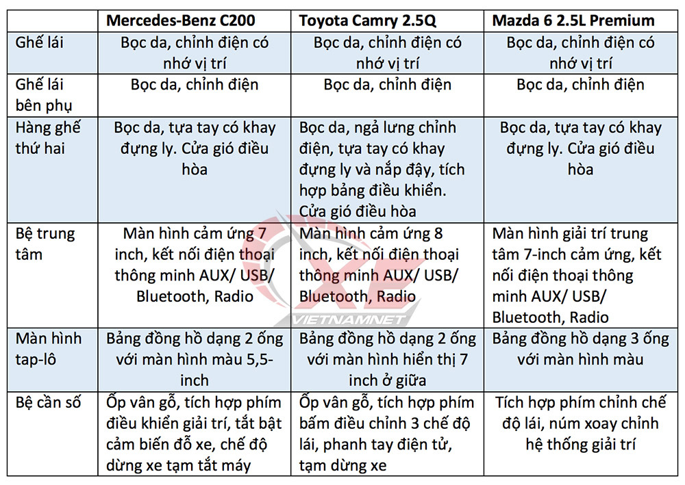 Trên 1 tỷ, chọn Mercedes-Benz C200, Camry hay Mazda6?