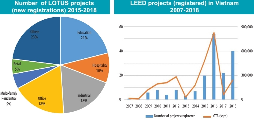 Local developers unlock power of green building