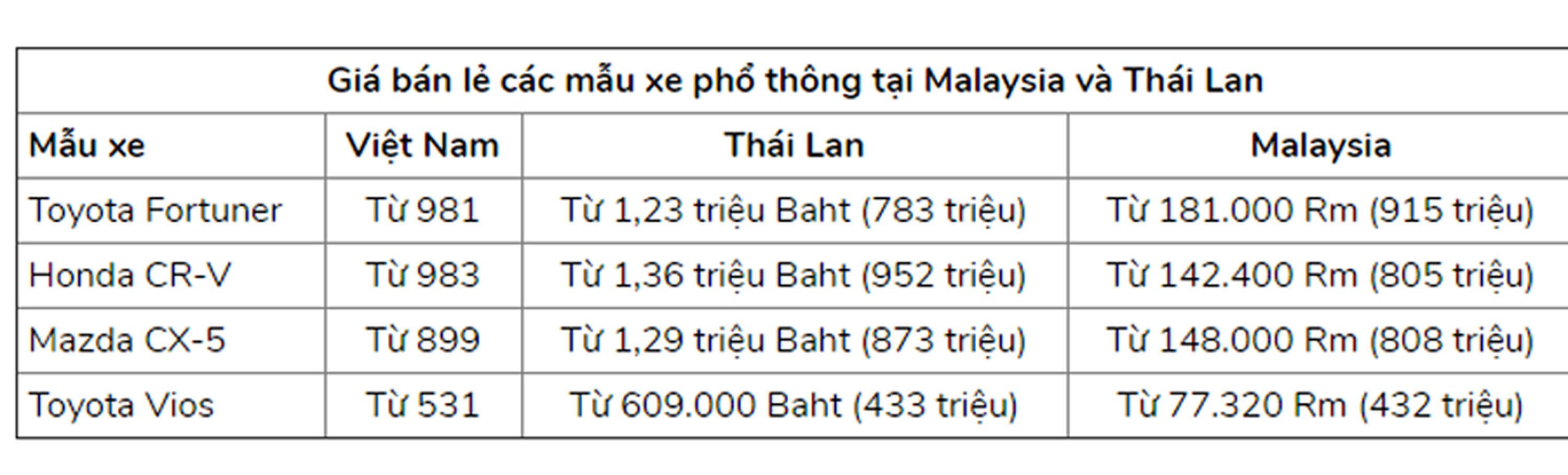 Giá ô tô liên tục giảm sâu, dân Việt vẫn chê cao ngất ngưởng