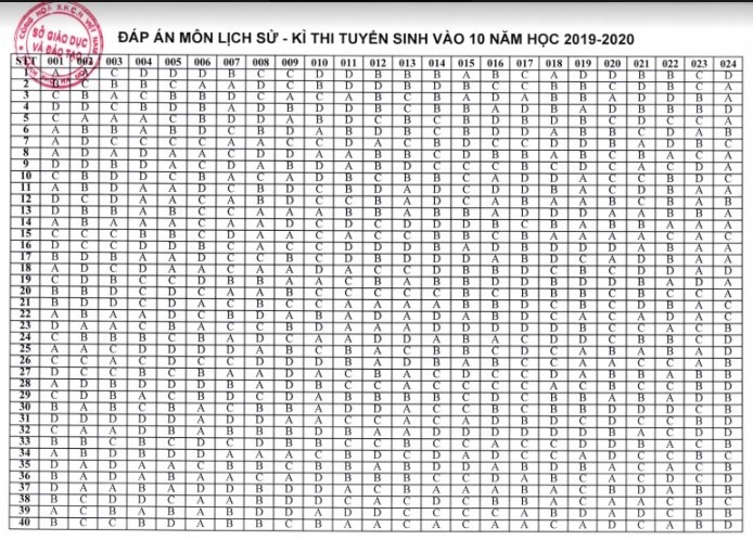Đáp án môn Lịch sử thi vào lớp 10 ở Hà Nội 2019