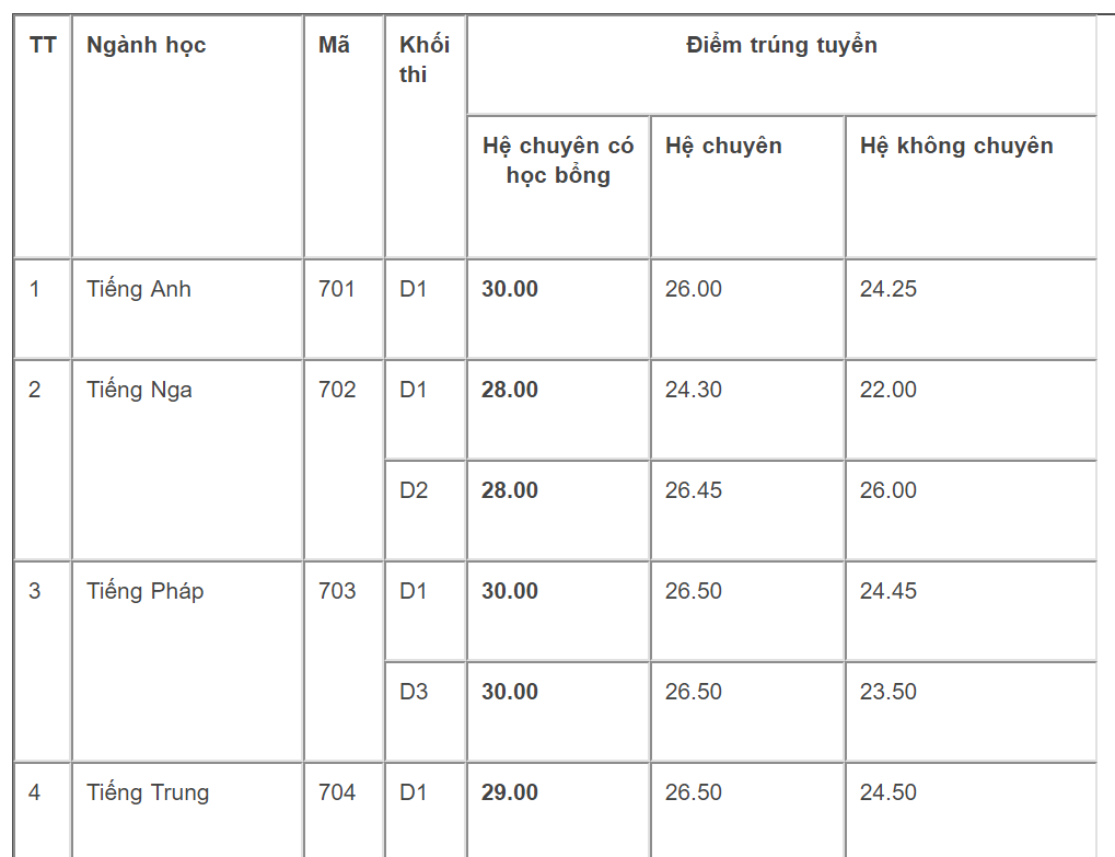 Điểm chuẩn vào lớp 10 Trường THPT Chuyên Ngoại ngữ năm 2019