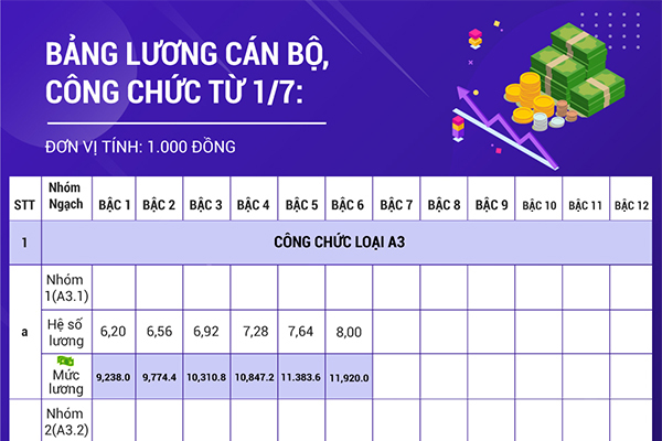 Bảng lương cán bộ, công chức tăng từ 1/7