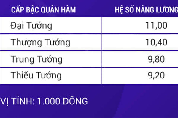 Lương của tướng quân đội, tướng công an từ 1/7