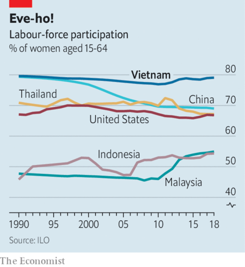 Vietnam named among countries with highest female labor-force participation rates